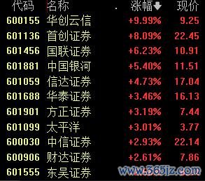 炒股配资交易平台 沪指涨0.26%, 券商、算力板块大幅拉升丨早市热点